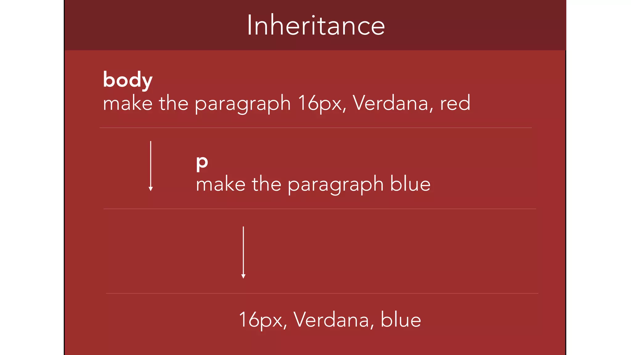 Inheritance 
body 
make the paragraph 16px, Verdana, red 
p 
make the paragraph blue 
16px, Verdana, blue 
 