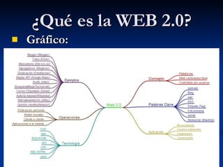 ¿Qué es la WEB 2.0? Gráfico: 