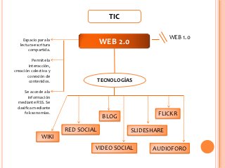 La revolución de la Web 2.0