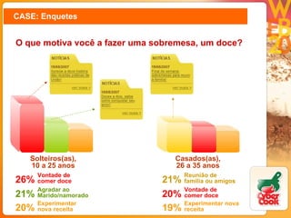 CASE: Enquetes O que motiva você a fazer uma sobremesa, um doce? Vontade de comer doce Agradar ao Marido/namorado Experimentar nova receita 26% 21% 20% Solteiros(as), 10 a 25 anos Reunião de família ou amigos Vontade de comer doce Experimentar nova receita 21% 20% 19% Casados(as), 26 a 35 anos 