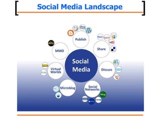 Social Media Landscape 