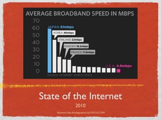 State of the Internet
                   2010
    Business Data & Infographics by FOCUS.COM
 