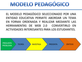 MODELO PEDAGÓGICOEL MODELO PEDAGÓGICO SELECCIONADO POR UNA ENTIDAD EDUCATIVA PERMITE ABORDAR UN TEMA EN FORMA ORDENADA Y REALIZAR MEDIANTE LAS HERRAMIENTAS DE WEB 2.0 CONVERTIRLO EN ACTIVIDADES INTERESANTES PARA LOS ESTUDIANTES. PREGUNTAPROBLEMATEORÍAINVESTIGAPRESENTASÍNTESIS