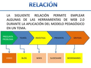 RELACIÓN LA SIGUIENTE RELACIÓN PERMITE EMPLEAR ALGUNAS DE LAS HERRAMIENTAS DE WEB 2.0 DURANTE LA APLICACIÓN DEL MODELO PEDAGÓGICO EN UN TEMA. PREGUNTAPROBLEMATEORÍAINVESTIGAPRESENTASÍNTESISVIDEOBLOGWIKISSLIDESHAREBOOKSMARKS