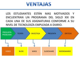 VENTAJASLOS ESTUDIANTES ESTÁN MAS MOTIVADOS Y ENCUENTRAN UN PROGRAMA DEL SIGLO XXI EN CADA UNA DE SUS ASIGNATURAS CONFORME A SU NIVEL DE TECNOLOGÍA EMPLEADA A DIARIO. PREGUNTAPROBLEMATEORÍAINVESTIGAPRESENTASÍNTESISVIDEOBLOGWIKISSLIDESHAREBOOKSMARKS