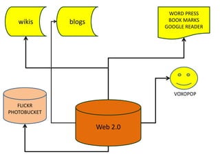wikisblogsWORD PRESSBOOK MARKSGOOGLE READERFLICKRPHOTOBUCKETVOXOPOPWeb 2.0