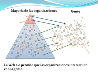 ¿Qué sea como TÚ quieres?¿Qué es Web 2.0?Es la nueva generación de sitios webs, con páginas webs donde los contenidos son compartidos y producidos por los propios usuarios.