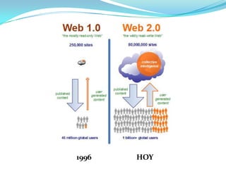 Web 2.0La nueva generación de Internet.Del simple intercambio de datos a la comunidad virtual.Comunicación horizontal.Los usuarios se convierten en actores.Cualquiera puede participar.Usuario es el rey: de ser un simple navegante se convierte en el creador y generador de contenidos y servicios.Evolución de las aplicaciones tradicionales en sistemas webs enfocados al usuario.“Tú haces el contenido y ellos se quedan con el dinero” 
