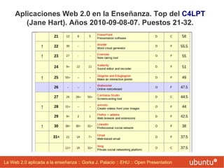 La Web 2.0 aplicada a la enseñanza :: Gorka J. Palacio :: EHU :: Open Presentation
Aplicaciones Web 2.0 en la Enseñanza. Top del C4LPT
(Jane Hart). Años 2010-09-08-07. Puestos 21-32.
 