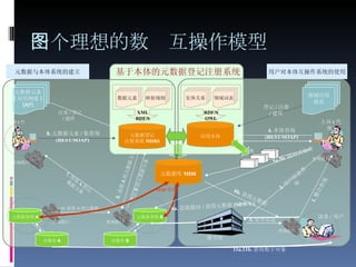 一个理想的数图互操作模型 元数据与本体系统的建立 元数据登记 注册系统 MDRS 8. 元数据元素 / 集查询 (REST/SOAP) 主体 ( 代理 ) 数据元素 映射规则 XML RDF/S 查询接口 元数据元素 ( 应用纲要 ) (AP) 注册 / 登记 / 建库 查询接口 查询接口 7. 查询 A 的元数据方案 10. 获得 A 的元数据 9. 获得 A 的元数据方案 4. 本体查询 (REST/SOAP) 5a.5b. 提问式处理 主体 ( 代理 ) 1. 整合查询 读者 / 用户 用户对本体互操作系统的使用 实体关系 领域词表 RDF/S OWL 应用本体 基于本体的元数据登记注册系统 领域应用 规范 登记 / 注册 / 建库 登记 B 的元数据方案 查询接口 3. 安全认证 元数据库 MDR 元数据系统 A 元数据系统 B 对象库 A 对象库 B 本体映射 / 转换 图书馆 6b. 获得元数据 11a.11b. 获得数字对象 6a. 直接提问 / 获得元数据 (SRW/U) 2. 用户信息查询 OAI 收割 查询接口 