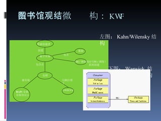 数字图书馆微观结构： KWF 下图： Warwick  结构 左图： Kahn/Wilensky 结构 资源创建者  数字对象 数据 句柄 / 调度码 仓储 RAP( 仓储 存取协议 ) 句柄服务器 创建 包含 由句柄 ( 调度）系统创建 包含在 被存取 句柄注册于 