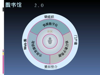 数字图书馆 2.0 知识组织 资源整合 门户建设 Web 服务 开放资源获取 租订数字资源 资源数字化 社区 用户 