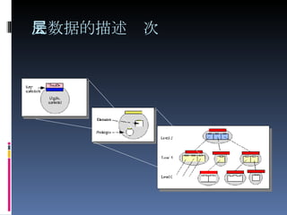 元数据的描述层次 