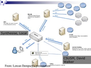 Synthesise, Local CSUSM, David Walker From: Lorcan Dempsey ’ s presentation 