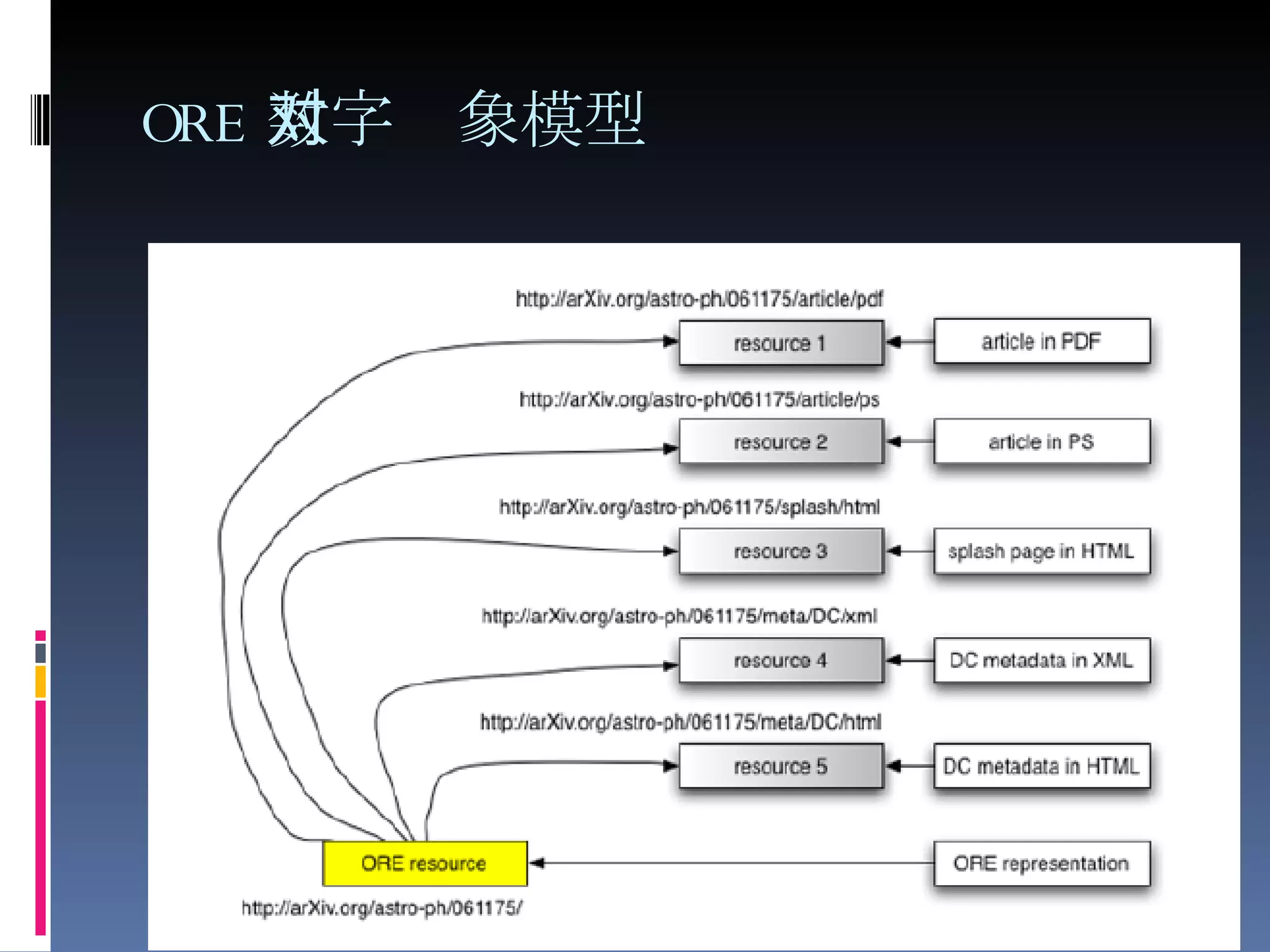ORE 数字对象模型 