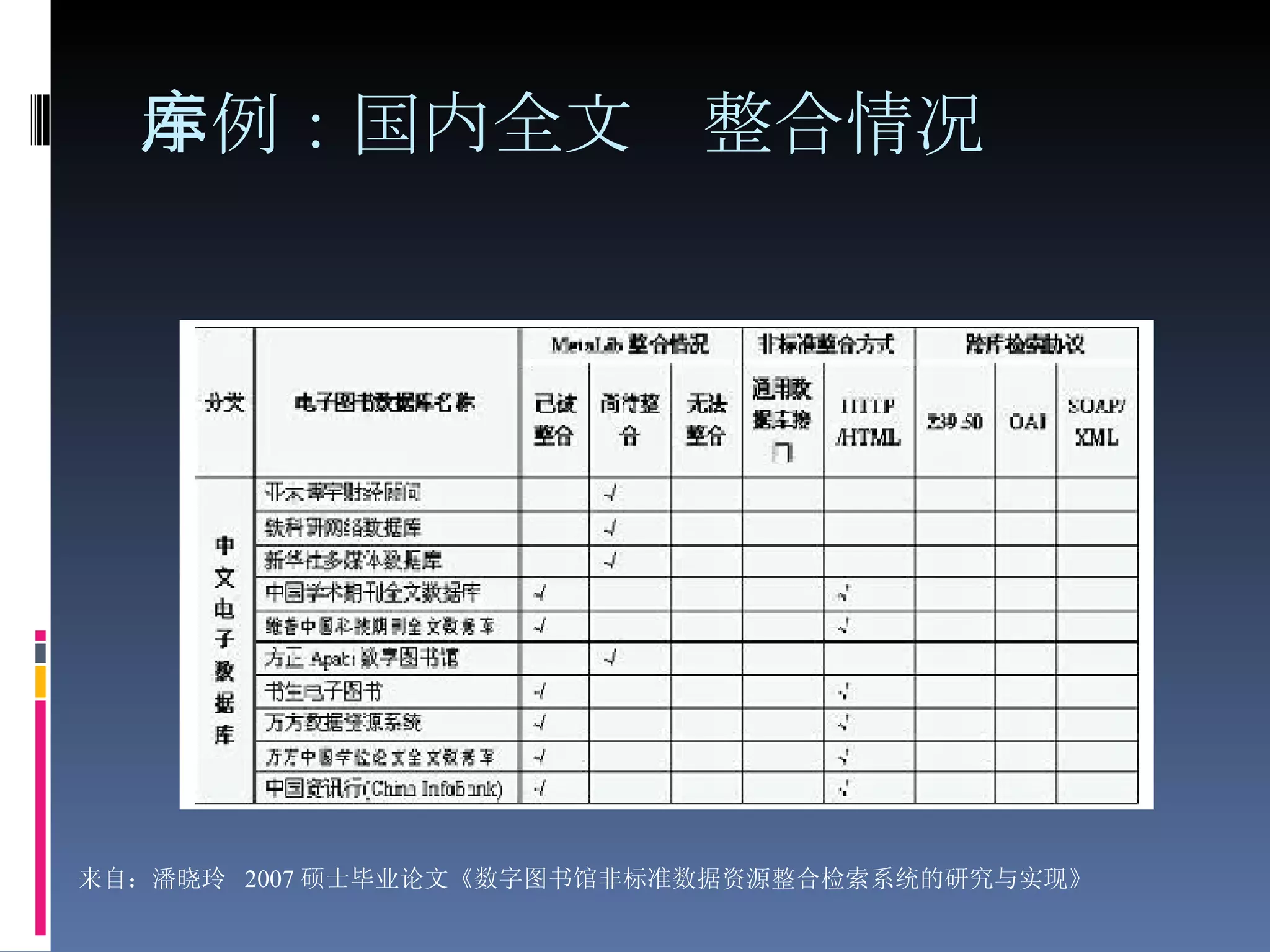 示例：国内全文库整合情况 来自：潘晓玲  2007 硕士毕业论文《数字图书馆非标准数据资源整合检索系统的研究与实现》 