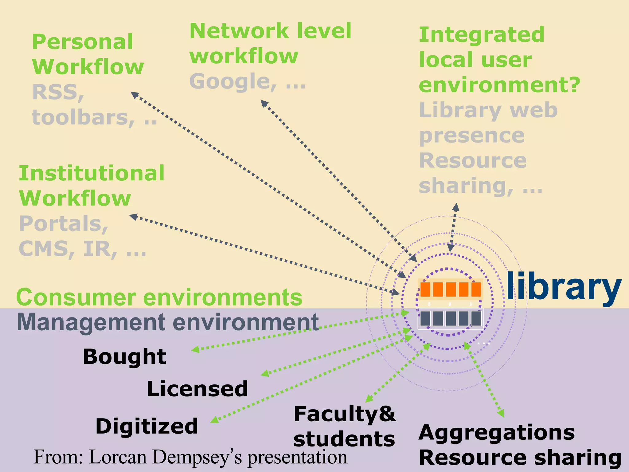 library Consumer environments Management environment Licensed Bought Faculty& students Digitized Aggregations Resource sharing Integrated local user  environment? Library web  presence Resource  sharing, …  From: Lorcan Dempsey ’ s presentation … Institutional  Workflow Portals,  CMS, IR, … Personal Workflow RSS,  toolbars, ..  Network level  workflow Google, …  