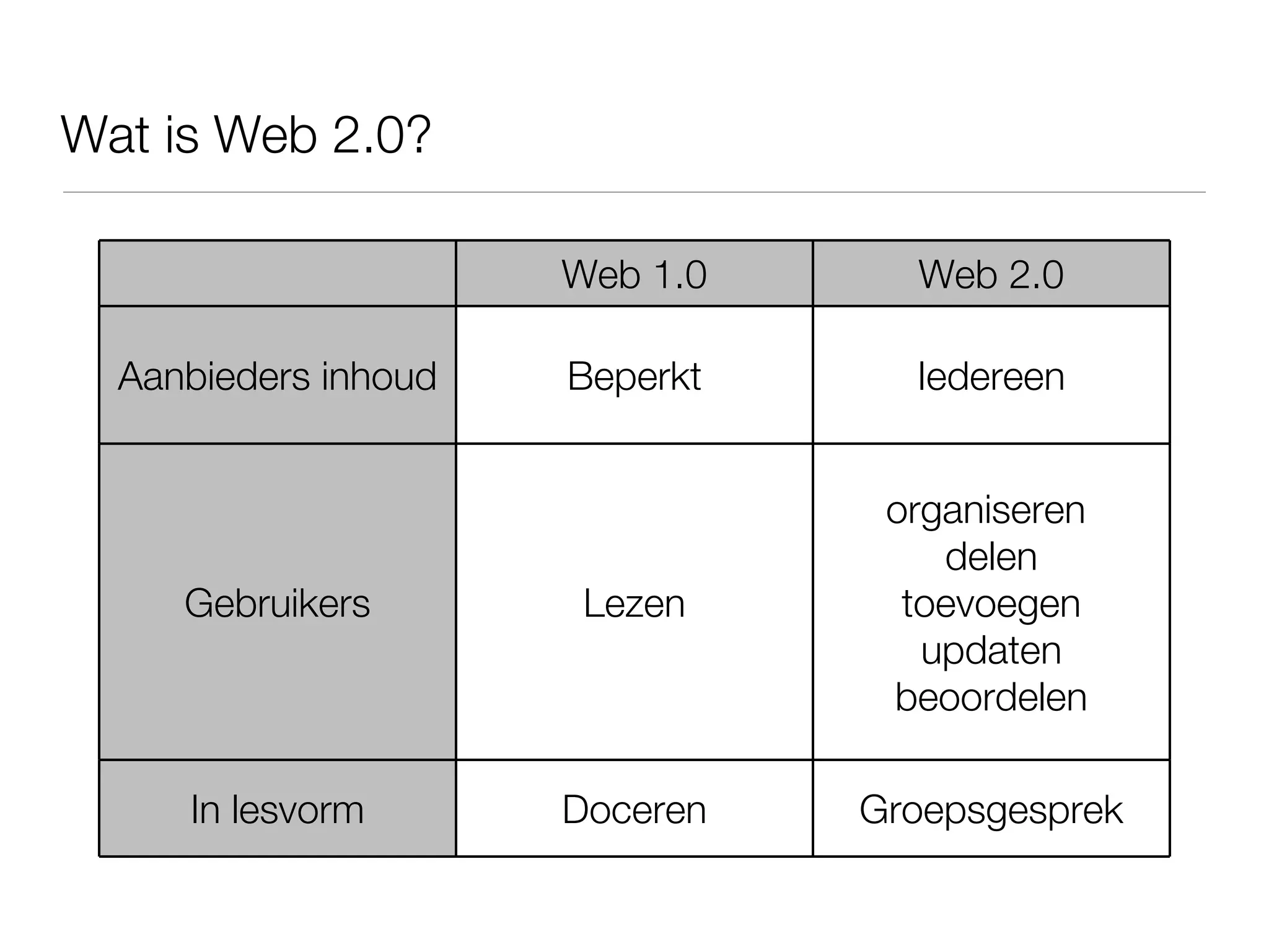 Wat is Web 2.0? Web 1.0 Web 2.0 Aanbieders inhoud Beperkt Iedereen Gebruikers Lezen organiseren  delen toevoegen updaten beoordelen In lesvorm Doceren Groepsgesprek 