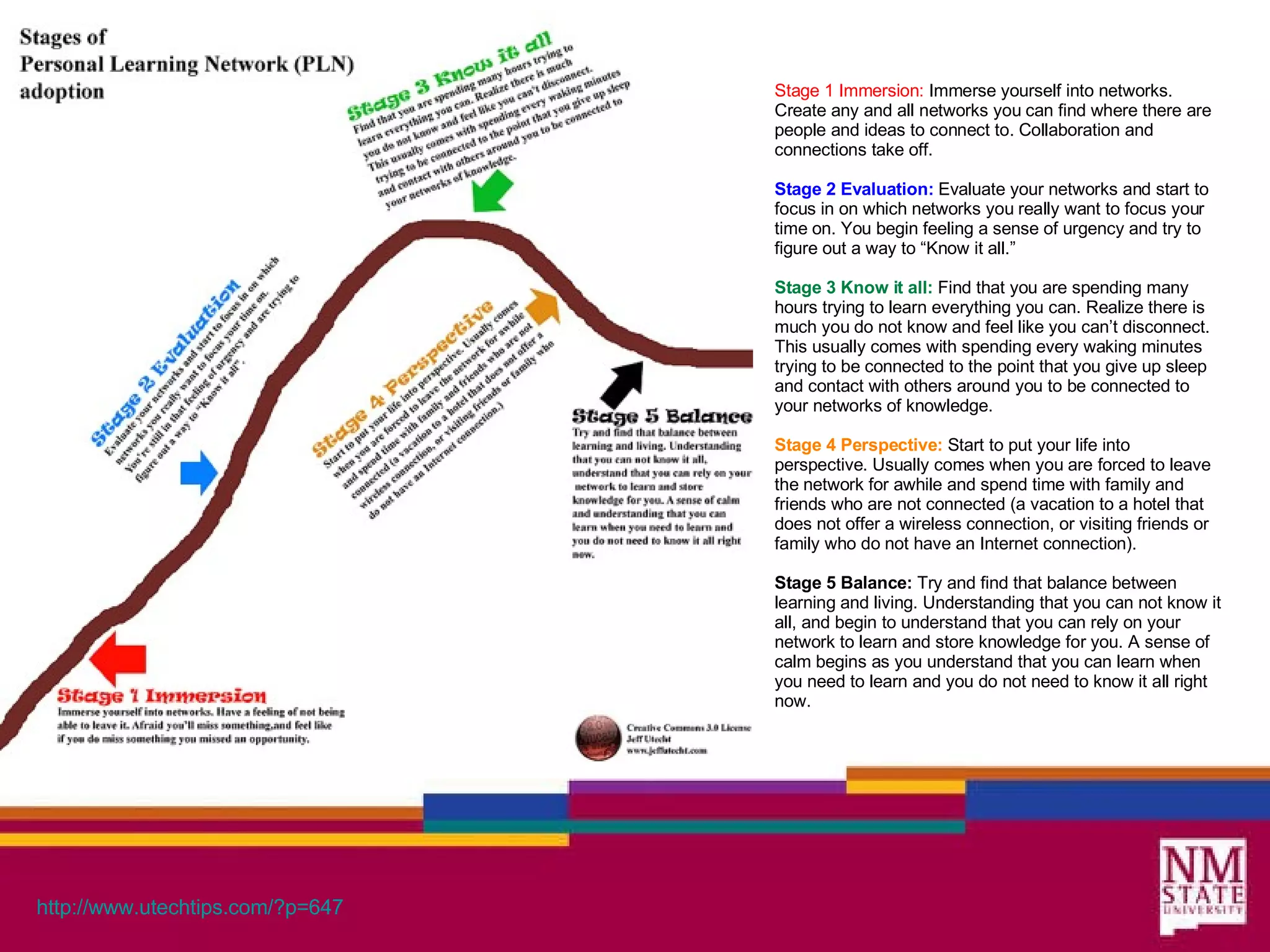 http://www. utechtips .com/? p=647 Stage 1 Immersion:  Immerse yourself into networks. Create any and all networks you can find where there are people and ideas to connect to. Collaboration and connections take off. Stage 2 Evaluation:  Evaluate your networks and start to focus in on which networks you really want to focus your time on. You begin feeling a sense of urgency and try to figure out a way to “Know it all.” Stage 3 Know it all:  Find that you are spending many hours trying to learn everything you can. Realize there is much you do not know and feel like you can’t disconnect. This usually comes with spending every waking minutes trying to be connected to the point that you give up sleep and contact with others around you to be connected to your networks of knowledge. Stage 4 Perspective:  Start to put your life into perspective. Usually comes when you are forced to leave the network for awhile and spend time with family and friends who are not connected (a vacation to a hotel that does not offer a wireless connection, or visiting friends or family who do not have an Internet connection). Stage 5 Balance:  Try and find that balance between learning and living. Understanding that you can not know it all, and begin to understand that you can rely on your network to learn and store knowledge for you. A sense of calm begins as you understand that you can learn when you need to learn and you do not need to know it all right now. 