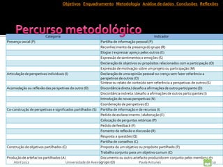 Objetivos Enquadramento Metodologia Análise de dados Conclusões Reflexões




                         Categoria                                                              Indicador
Presença social (P)                                           Partilha de informação pessoal (P)
                                                              Reconhecimento da presença do grupo (R)
                                                              Elogiar / expressar apreço pelos outros (E)
                                                              Expressão de sentimentos e emoções (S)
                                                              Declaração de objetivos ou propósitos relacionados com a participação (O)
                                                              Expressão de motivação sobre um projeto ou participação (M)
Articulação de perspetivas individuais (I)                    Declaração de uma opinião pessoal ou crença sem fazer referência a
                                                              perspetivas de outros (O)
                                                              Síntese ou relato de conteúdo sem referência a perspetivas de outros (S)
Acomodação ou reflexão das perspetivas do outro (O)           Discordância direta / desafio a afirmações de outro participante (D)
                                                              Discordância indireta / desafio a afirmações de outros participantes (I)
                                                              Introdução de novas perspetivas (N)
                                                              Coordenação de perspetivas (C)
Co-construção de perspetivas e significados partilhados (S) Partilha de informação e de recursos (I)
                                                              Pedido de esclarecimento / elaboração (E)
                                                              Colocação de perguntas retóricas (P)
                                                              Pedido de feedback (F)
                                                              Fomento de reflexão e discussão (R)
                                                              Resposta a questões (Q)
                                                              Partilha de conselhos (C)
Construção de objetivos partilhados (C)                       Proposta de um objetivo ou propósito partilhado (P)
                                                              Trabalho conjunto para um objetivo comum (C)
Produção de artefactos partilhados (A)                        Documento ou outro artefacto produzido em conjunto pelos membros do
     Abril 2012                         Universidade de Aveirogrupo (D)                 Paula Antunes                                  10
 