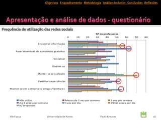 Objetivos Enquadramento Metodologia Análise de dados Conclusões Reflexões




                                                                     Nº de professores
                                                0      10     20     30     40      50        60      70   80


                      Encontrar informação


     Fazer download de conteúdos gratuitos


                                  Socializar


                                 Distrair-se


                      Manter-se actualizado


                      Partilhar experiências


Manter-se em contacto c/ amigos/familiares




        Não utilizo                            Menos de 1 vez por semana           1 vez por semana
        2 a 3 vezes por semana                 1 vez por dia                       Várias vezes por dia
        N/ responde




Abril 2012                   Universidade de Aveiro                        Paula Antunes                        16
 