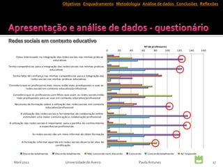 Objetivos Enquadramento Metodologia Análise de dados Conclusões Reflexões




                                                                                                       Nº de professores
                                                                              0    20     40         60       80       100     120    140      160

     Estou interessado na integração das redes sociais nas minhas práticas
                                  educativas

Tenho competências para a integração das redes sociais nas minhas práticas
                               educativas

   Tenho falta de confiança nas minhas competências para a integração das
                 redes sociais nas minhas práticas educativas

Considero que os professores mais novos estão mais predispostos a usar as
            redes sociais em contexto educativo/profissional

   Considero que os professores com filhos que usam as redes sociais estão
     mais predispostos para as usar em contexto educativo/profissional

    Necessito de formação sobre a utilização das redes sociais em contexto
                           educativo/profissional

         A utilização das redes sociais e ferramentas de colaboração online
           estimulam uma maior comunicação e colaboração profissional

A utilização das redes sociais é importante para a partilha do conhecimento
                         e experiências profissionais


                  As redes sociais são um meio informal de obter formação


          A formação informal aquirida em redes sociais deveria ser alvo de
                                    certificação


           Discordo totalmente      Discordo totalmente       Não concordo nem discordo   Concordo       Concordo totalmente     N/ responde


    Abril 2012                              Universidade de Aveiro                              Paula Antunes                                        17
 