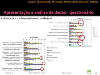 Objetivos Enquadramento Metodologia Análise de dados Conclusões Reflexões




                                                                                                                                                                                                             Nº de professores
                                                                                                                                                                               0       20    40       60      80 100 120 140 160 180 200
                                                                                                                                                                                   5 19
                                                                                                                         Partilha de recursos e informações com educadores                                                102113
                                                                                                                                                                                    13
                                                                                                                                                                                     18               48
                                                                                                                                   Estabelecimento de ligações com colegas                                                  111
                                                                                                                                                                                       15                  60
                                                                                                                                                                                       14                                                  Nulo
                                                                                                                              Criação de grupos para colaborar em projectos                           48                     117
                                                                                                                                                                                        17              56                                 Pouco
                                                                                                                                                                                   9             34                                        Razoável
                                                                                                                       Obtenção de apoio p/ enfrentar desafios profissionais                                                 114
                                                                                                                                                                                        17                      78
                                                                                                                                                                                                                                           Elevado
                                                                                                                                                                                   6        24
                                                                                                                    Integração das TIC no processo de ensino e aprendizagem                                               102              N/ responde
                                                                                                                                                                                    13                                     107
                                                                     Nº de professores                                                                                             7 18
                                                   0       20      40 60 80 100 120 140                                                       Familiarização com a Web 2.0                                           94
                                                                                                                                                                                     17                                      116
                                                                                                                                                                                   7 18
                                                            16                                                            Obtenção de informação sobre produtos e serviços                                                 107
                                                                                                                                                                                                                           106
A participação na Interactic 2.0 contribuiu para                   29                                                                                                                14
                                                                                                      106
                                                                                       75
  a alteração das minhas práticas educativas               11                                                                                                       Outro(s)        1119 30
                                                            15                                                                                                                     7                                                185
                                                           11
A participação na Interactic 2.0 contribuiu para                  25                                                 Discordo totalmente
                                                                                           80
    melhorar as minhas competências TIC                                                               104
                                                             18                                                      Discordo
                                                            14
A participação na Interactic 2.0 contribuiu para           12                                                        Não concordo nem discordo
                                                                  28
   melhorar o modo como integro as TIC em                                                        96
                                                                                            87
          contexto de atividade lectiva                     14                                                       Concordo
                                                            15
A participação na Interactic 2.0 contribuiu para             16                                                      Concordo totalmente
                                                                       34
    aumentar o trabalho colaborativo que                                                               109
                                                                                      69
        desenvolvo com os meus colegas                     10                                                        N/ responde
                                                            14
                                                           10
         A Interactic 2.0 contribuiu para o meu              17
                                                                             53
              desenvolvimento profissional                                                                    126
                                                                   32
                                                            14
                                                       6
A comunidade Intercatic 2.0 é suficientemente          6
                                                                            47
dinâmica e participada para perdurar no tempo                                                               117
                                                                                 59
                                                            17
         Abril 2012                                                    Universidade de Aveiro                                                               Paula Antunes                                                                    19
 