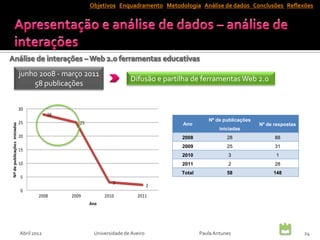 Objetivos Enquadramento Metodologia Análise de dados Conclusões Reflexões




                              junho 2008 - março 2011
                                                                        Difusão e partilha de ferramentas Web 2.0
                                  58 publicações


                              30
                                           28
                                                                                                  Nº de publicações
                              25                   25                                  Ano
Nº de publicações iniciadas




                                                                                                                      Nº de respostas
                                                                                                       iniciadas
                              20                                                       2008               28                88
                                                                                       2009               25                31
                              15
                                                                                       2010               3                 1
                              10                                                       2011               2                 28
                                                                                       Total              58               148
                              5
                                                                 3
                                                                                  2
                              0
                                      2008      2009          2010          2011
                                                        Ano




                              Abril 2012                 Universidade de Aveiro                Paula Antunes                            24
 