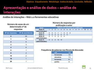 Objetivos de vezes de um determinado número de respostas de dados Conclusões Reflexões
                              Número
                                     Enquadramento Metodologia Análise




                                                                    Número de respostas por
   Número de vezes de um                                              publicação e autor
     determinado nº de                        Autor                        Número de respostas por publicação
         respostas                           Autor A        1   2     0    1  3    0 0 6 1 0 4 1 18             5    0
                                          (administrador)
Nº de respostas   Nº de ocorrências          Autor B        0   0     2    1    1   4   0    6
                                             Autor C        0   0     4    0    0   0   0
        0                22                  Autor D        0   1     0    0    2   4
                                          (administrador)
        1                14                  Autor E        0   2     0    14 14
        2                6                (administrador)

        3                3
        4                6
        5                1                        Frequência de palavras nos fóruns de discussão
        6                2                                           web                    175
                                                                     ferramentas            152
       14                2
                                                                     educativas             119
       18                1                                           ferramenta             50
       26                1                                           partilha               35



 Abril 2012                   Universidade de Aveiro                        Paula Antunes                           25
 