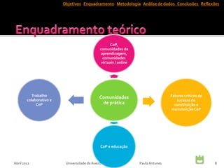 Objetivos Enquadramento Metodologia Análise de dados Conclusões Reflexões




                                                     CoP,
                                               comunidades de
                                                aprendizagem,
                                                 comunidades
                                                virtuais / online




           Trabalho                           Comunidades                           Fatores críticos de
        colaborativo e                                                                 sucesso de
             CoP                               de prática                             constituição e
                                                                                    manutenção CoP




                                               CoP e educação



Abril 2012                Universidade de Aveiro                    Paula Antunes                         8
 