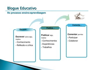 1 Escreve… Escrever  sobre algo, implica: Conhecimento Reflexão e crítica Publicar  algo, implica: Conhecimentos Experiências Trabalhos Publica… Comenta… Comentar  permite: -  Participar - Colaborar Blogue Educativo No processo ensino-aprendizagem 