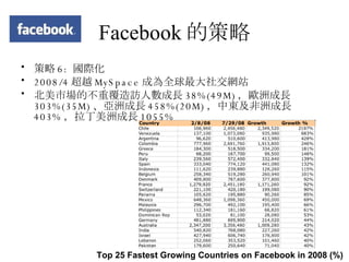 Facebook 的策略 策略 6:  國際化 2008/4 超越 MySpace 成為全球最大社交網站 北美市場的不重覆造訪人數成長 38%(49M) ，歐洲成長 303%(35M) 、亞洲成長 458%(20M) ，中東及非洲成長 403% ，拉丁美洲成長 1055% Top 25 Fastest Growing Countries on Facebook in 2008 (%)   