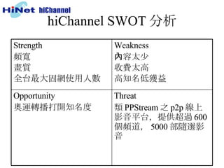 hiChannel SWOT 分析 Threat 類 PPStream 之 p2p 線上影音平台，提供超過 600 個頻道， 5000 部隨選影音 Opportunity 奧運轉播打開知名度 Weakness 內容太少 收費太高 高知名低獲益 Strength 頻寬 畫質 全台最大固網使用人數 