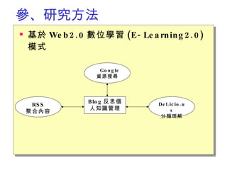 參 、 研究方法   基於 Web2.0 數位學習 (E-Learning2.0) 模式   Blog 反思個人知識管理 RSS 聚合內容 Del.icio.us 分類理解 　 Google 資源搜尋 