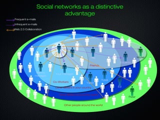 Other people around the world
Other IBMers around the world
Other IBMers in your country
Co-Workers
Friends
You
AlexEyal
Your manager
Rami’s
manager
Hila
Yaron
Yuval
Eduardo
Ed
Muriel
Peter
Frequent e-mails
Infrequent e-mails
Web 2.0 Collaboration
Social networks as a distinctive
advantage
 