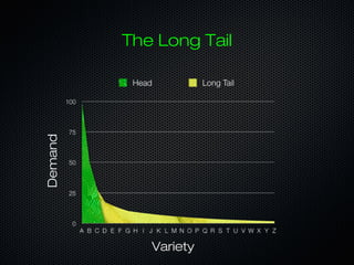 The Long Tail
Demand
Variety
 