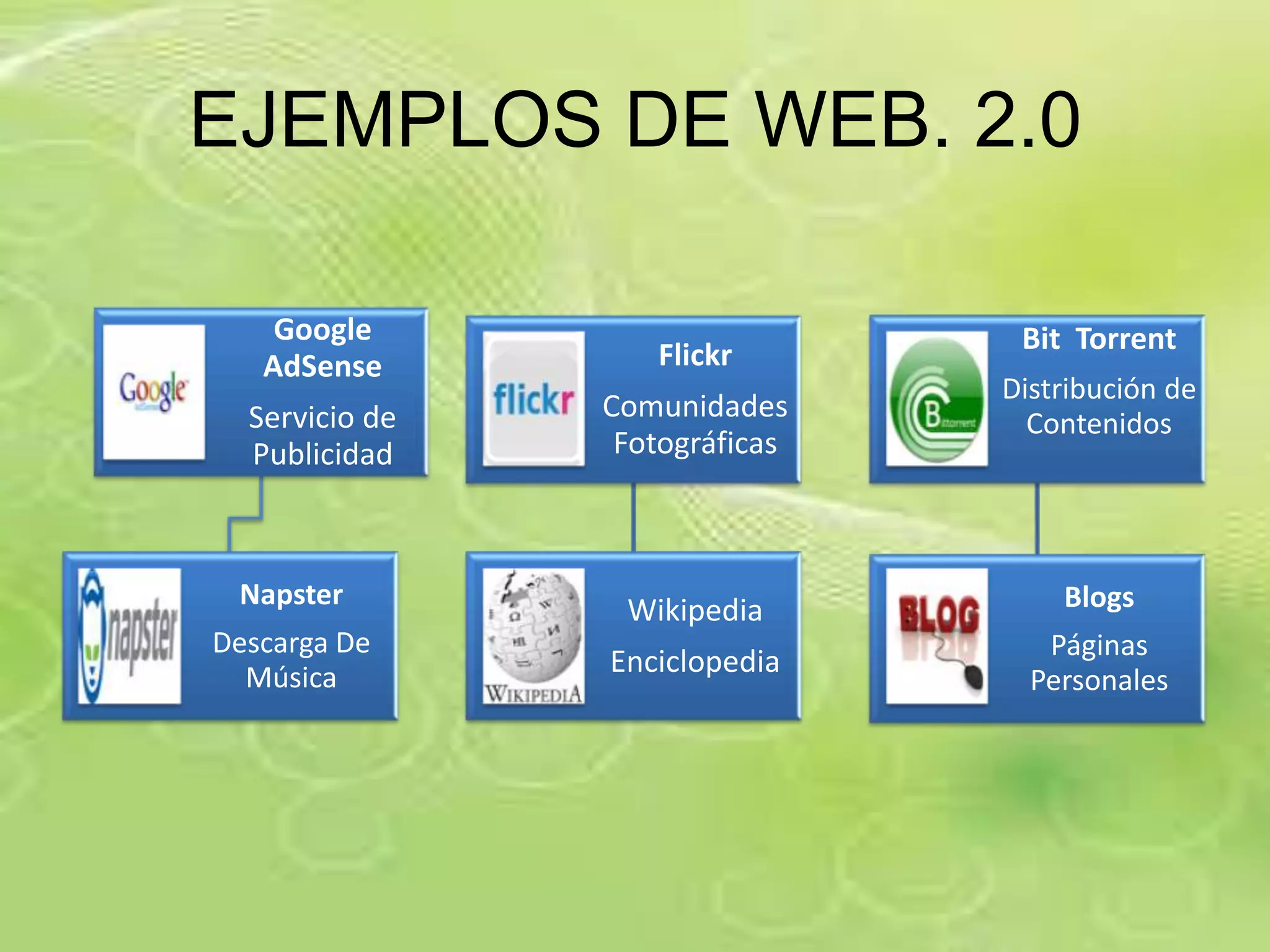 EJEMPLOS DE WEB. 2.0

    Google                       Bit Torrent
   AdSense         Flickr
                                Distribución de
  Servicio de   Comunidades
                                  Contenidos
  Publicidad     Fotográficas



 Napster                            Blogs
                 Wikipedia
Descarga De                        Páginas
  Música        Enciclopedia
                                  Personales
 
