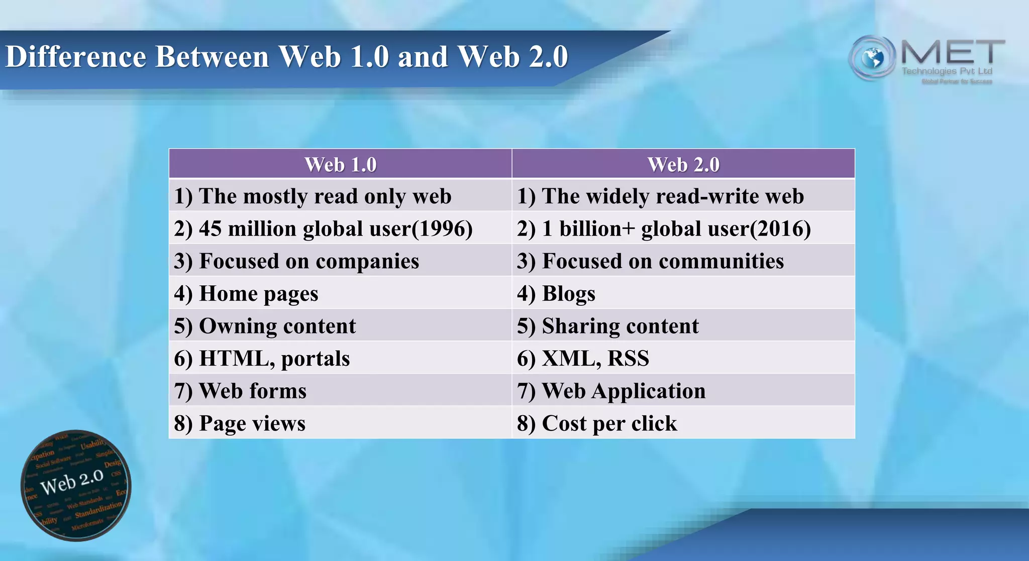 Difference Between Web 1.0 and Web 2.0
Web 1.0 Web 2.0
1) The mostly read only web 1) The widely read-write web
2) 45 million global user(1996) 2) 1 billion+ global user(2016)
3) Focused on companies 3) Focused on communities
4) Home pages 4) Blogs
5) Owning content 5) Sharing content
6) HTML, portals 6) XML, RSS
7) Web forms 7) Web Application
8) Page views 8) Cost per click
 