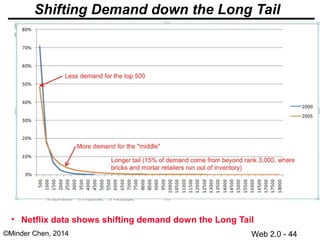 Web 2.0 - 44©Minder Chen, 2014
Shifting Demand down the Long Tail
• Netflix data shows shifting demand down the Long Tail
 