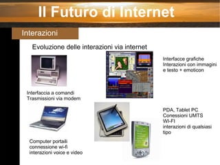 Il Futuro di Internet Interazioni Evoluzione delle interazioni via internet Interfaccia a comandi Trasmissioni via modem Interfacce grafiche Interazioni con immagini e testo + emoticon Computer portaili connessione wi-fi interazioni voice e video PDA, Tablet PC Conessioni UMTS WI-FI interazioni di qualsiasi tipo 