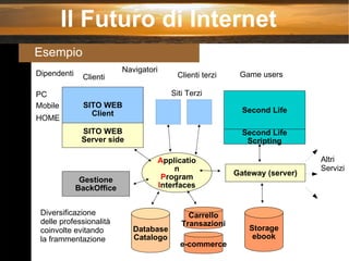 Il Futuro di Internet Esempio Altri Servizi Siti Terzi Game users Clienti terzi Clienti Navigatori Mobile PC HOME Dipendenti Diversificazione delle professionalità coinvolte evitando la frammentazione Database Catalogo SITO WEB Server side A pplication P rogram I nterfaces Gateway (server)‏ SITO WEB Client Second Life Scripting Second Life Carrello Transazioni Gestione BackOffice Storage ebook e-commerce 