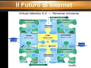 Il Futuro di Internet 
