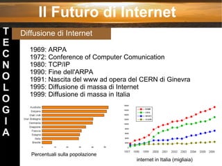 Il Futuro di Internet Diffusione di Internet 1969: ARPA 1972:  Conference of Computer Comunication 1980: TCP/IP 1990: Fine dell'ARPA 1991: Nascita del www ad opera del CERN di Ginevra 1995: Diffusione di massa di Internet 1999: Diffusione di massa in Italia Percentuali sulla popolazione internet in Italia (migliaia) T E C N O L O G I A 