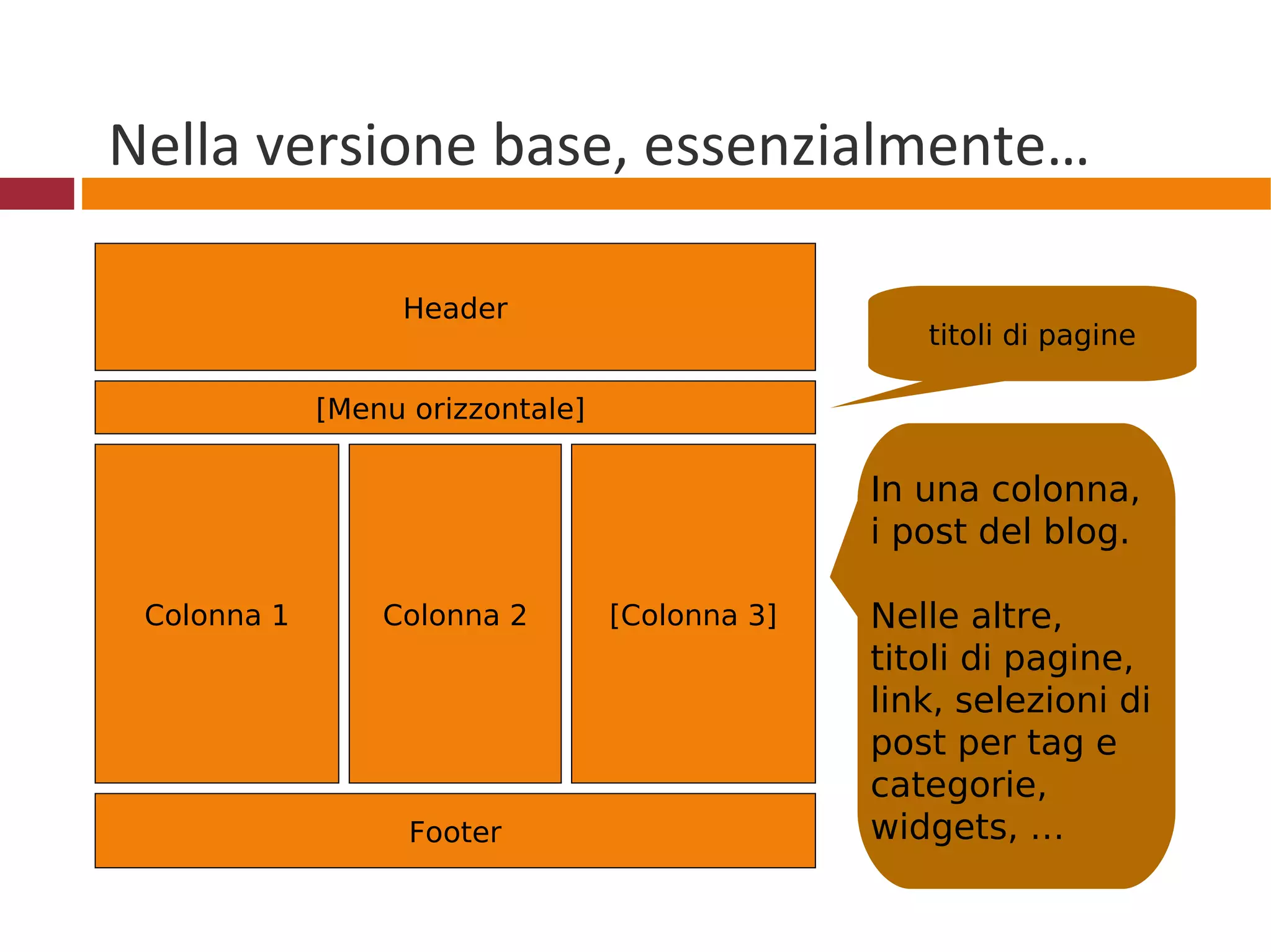 Nella versione base, essenzialmente… Header Colonna 1 Colonna 2 [Colonna 3] Footer [Menu orizzontale]  titoli di pagine In una colonna,  i post del blog. Nelle altre,  titoli di pagine,  link, selezioni di  post per tag e  categorie,  widgets, …  