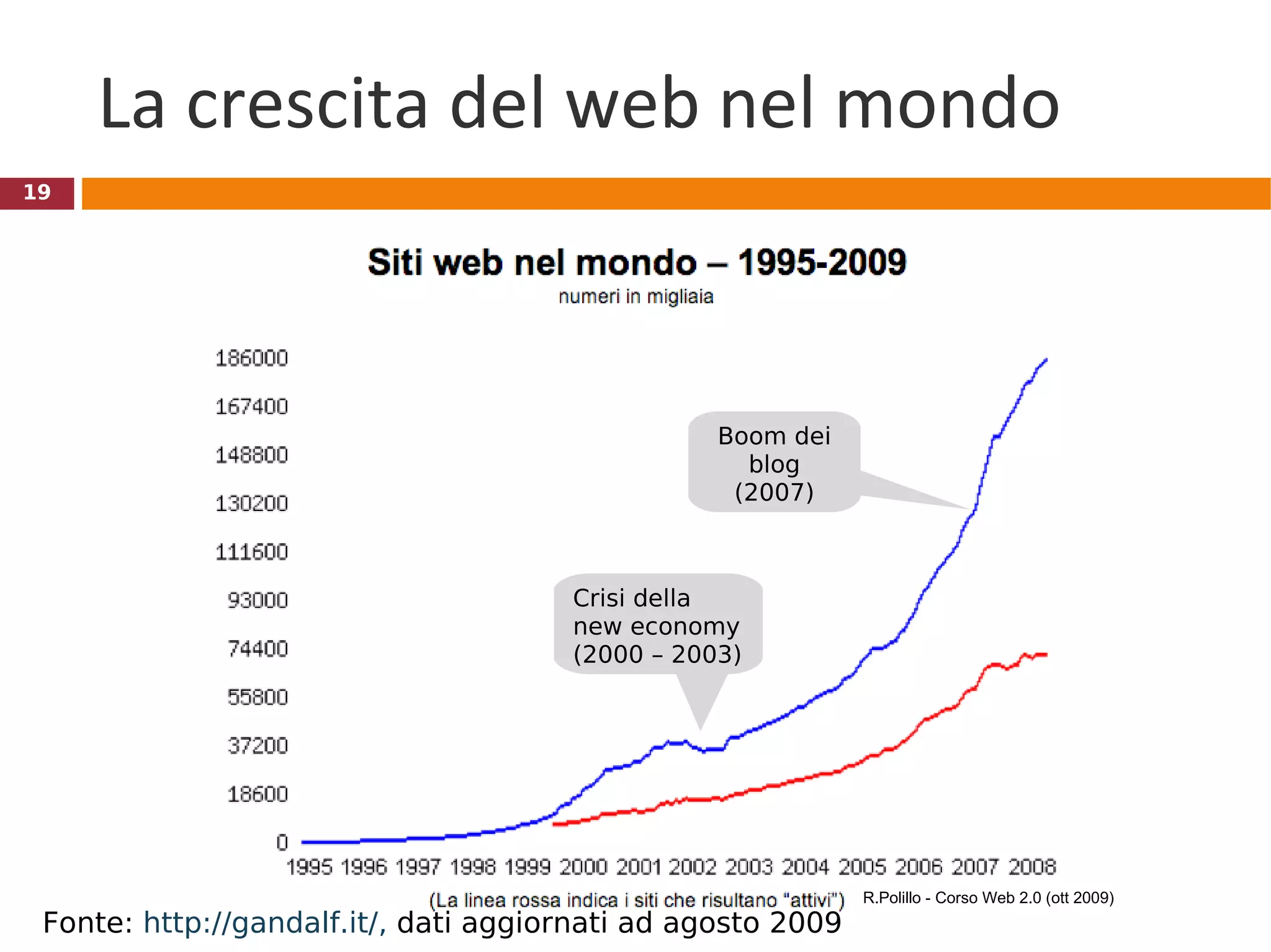 La crescita del web nel mondo Crisi della new economy (2000 – 2003) R.Polillo - Corso Web 2.0 (ott 2009) Boom dei blog (2007) Fonte:  http://gandalf.it/,  dati aggiornati ad agosto 2009  