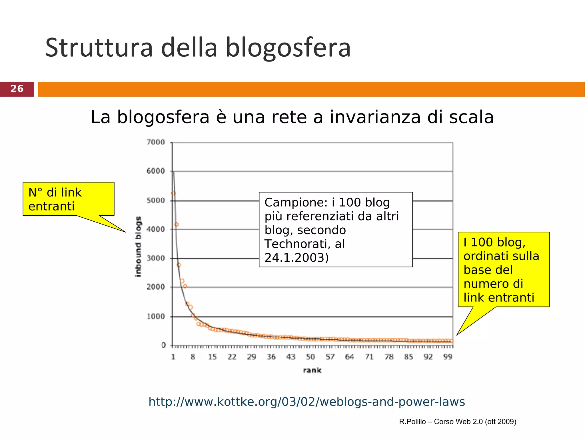 Struttura della blogosfera Campione: i 100 blog più referenziati da altri blog, secondo Technorati, al  24.1.2003) http://www.kottke.org/03/02/weblogs-and-power-laws La blogosfera è una rete a invarianza di scala R.Polillo – Corso Web 2.0 (ott 2009) I 100 blog, ordinati sulla base del numero di link entranti N° di link entranti 