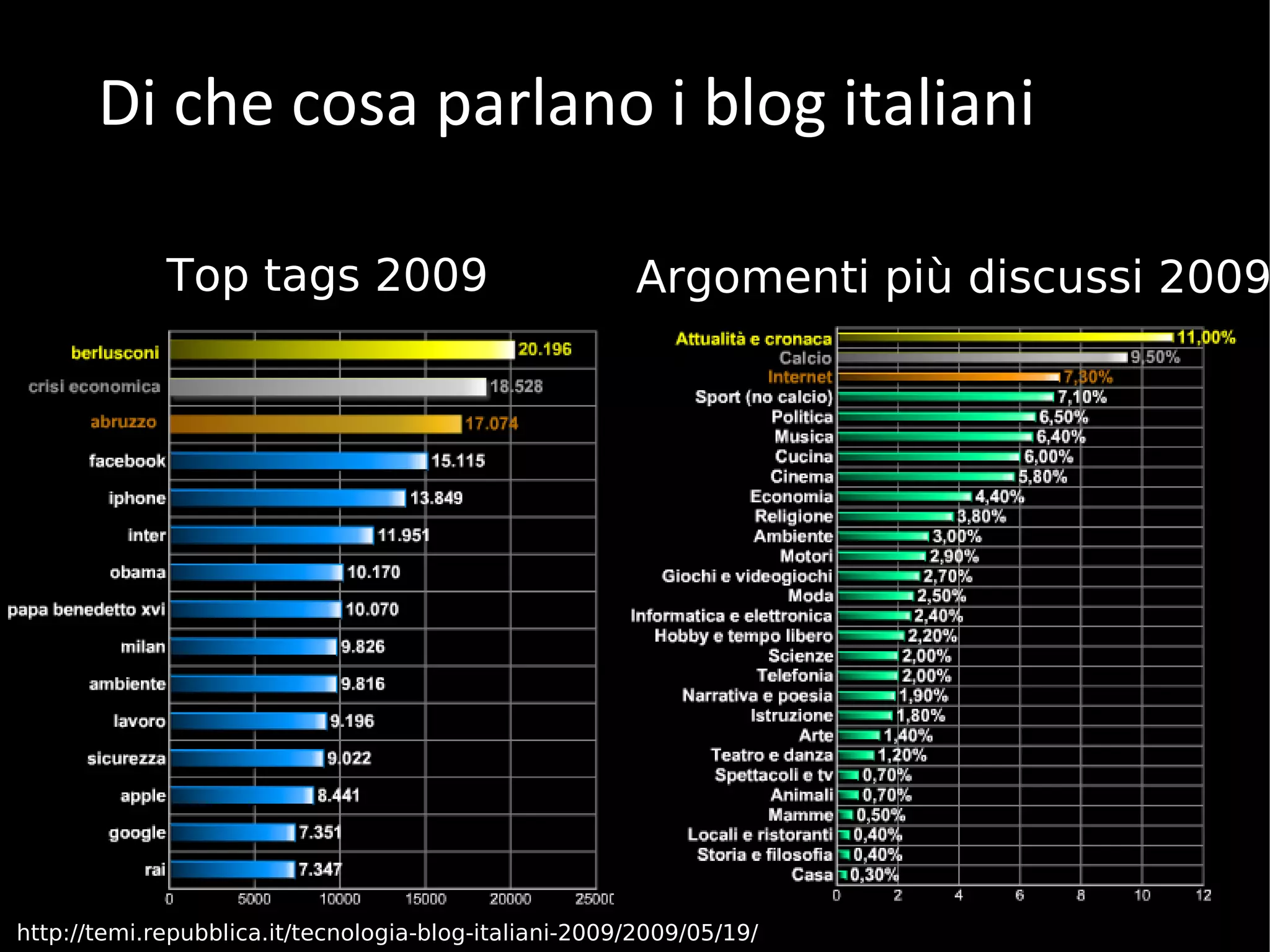 Di che cosa parlano i blog italiani Top tags 2009 Argomenti più discussi 2009 http://temi.repubblica.it/tecnologia-blog-italiani-2009/2009/05/19/ 
