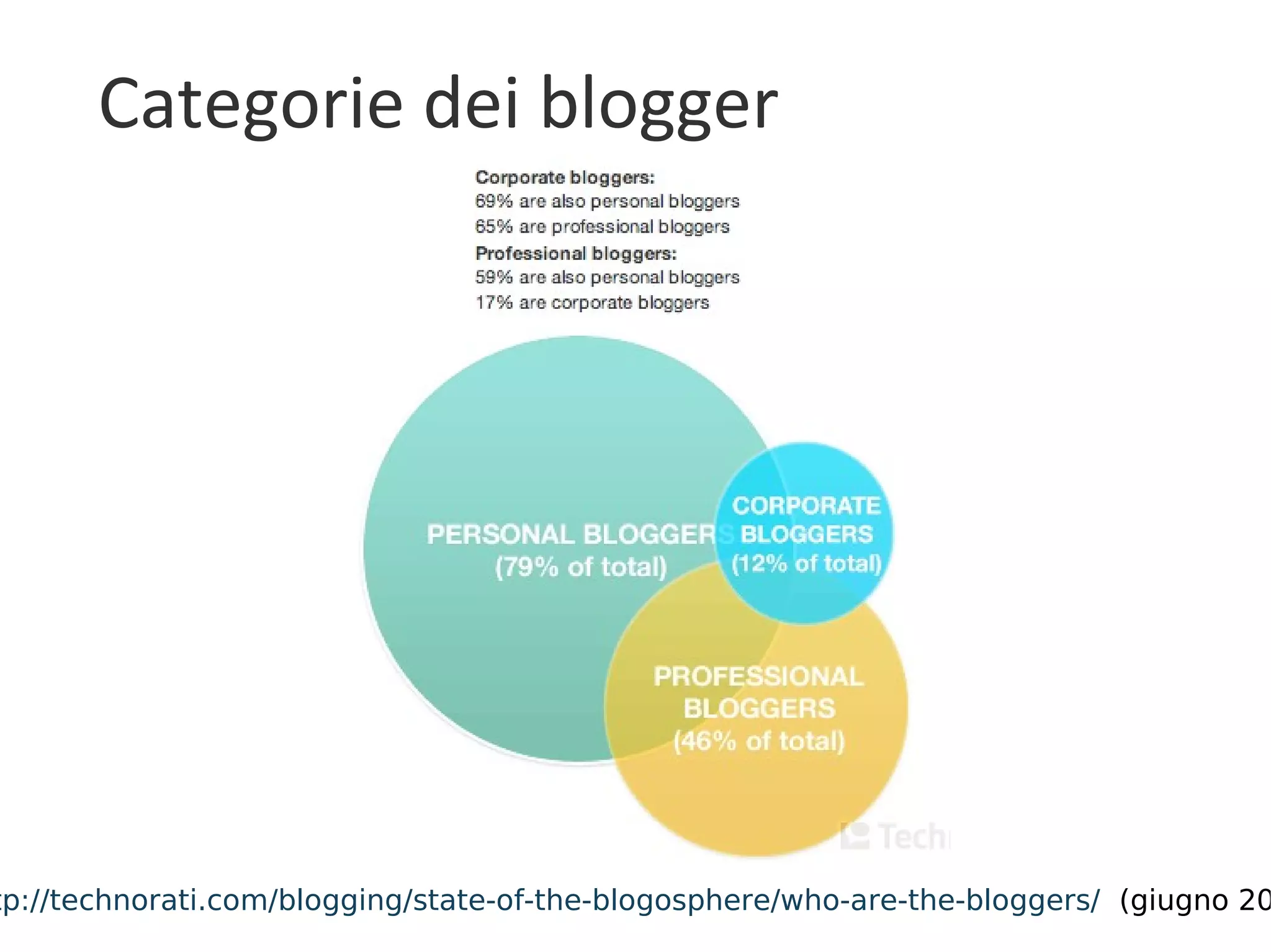 Categorie dei blogger http://technorati.com/blogging/state-of-the-blogosphere/who-are-the-bloggers/   (giugno 2008) 