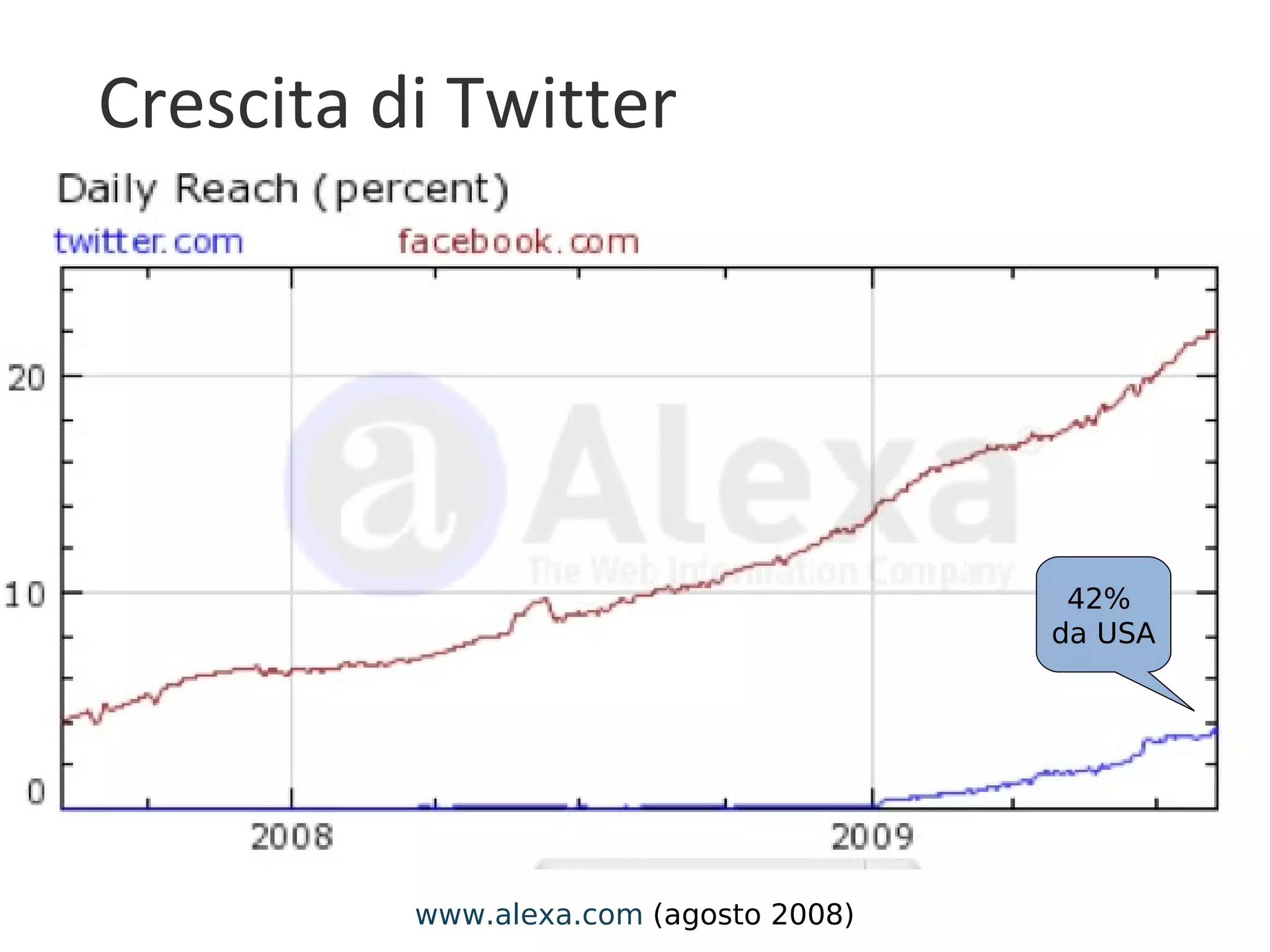 Crescita di Twitter www.alexa.com  (agosto 2008) 42%  da USA 