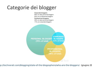 Categorie dei blogger http://technorati.com/blogging/state-of-the-blogosphere/who-are-the-bloggers/   (giugno 2008) 